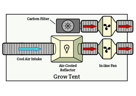 Grow Tent Odor Removal grow tent odor removal with ventilation