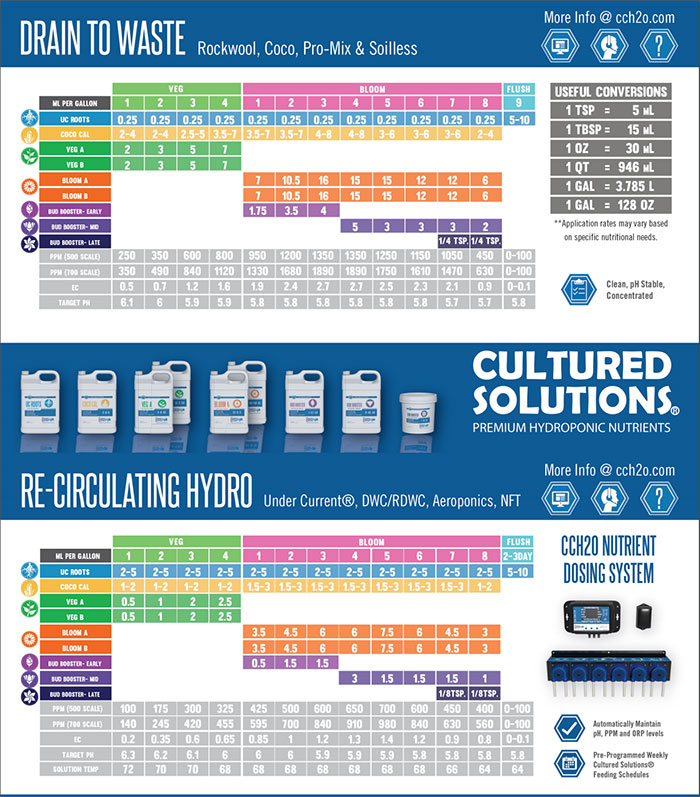 Cultured Solutions Feeding Schedule