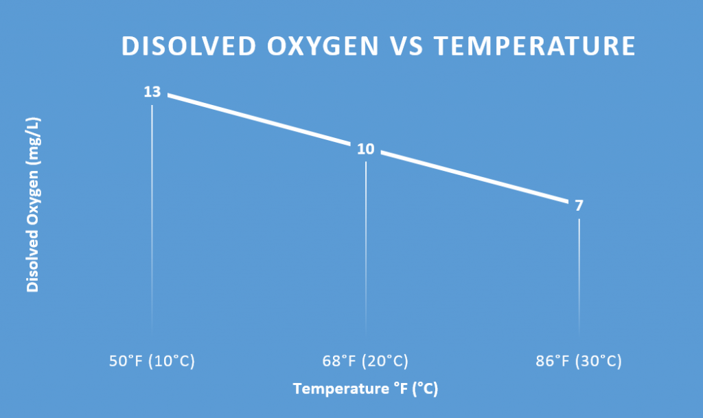 water temp Disolved Oxygen vs Temperature Chart