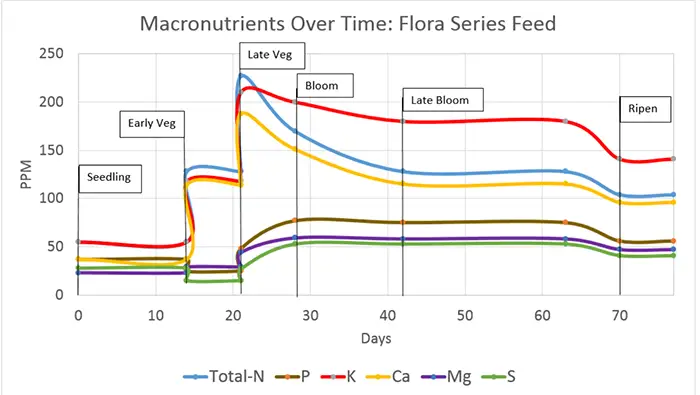 Why NPK ratio changes over different plant stages
