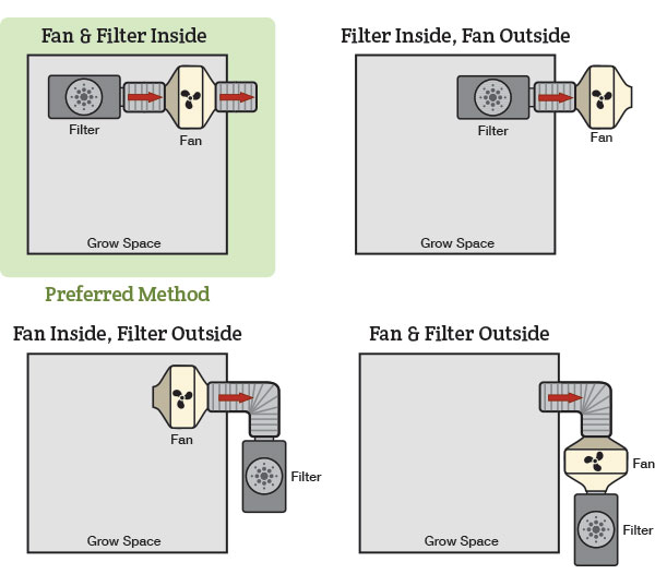 Filter Setups Grow Tent Ventilation?