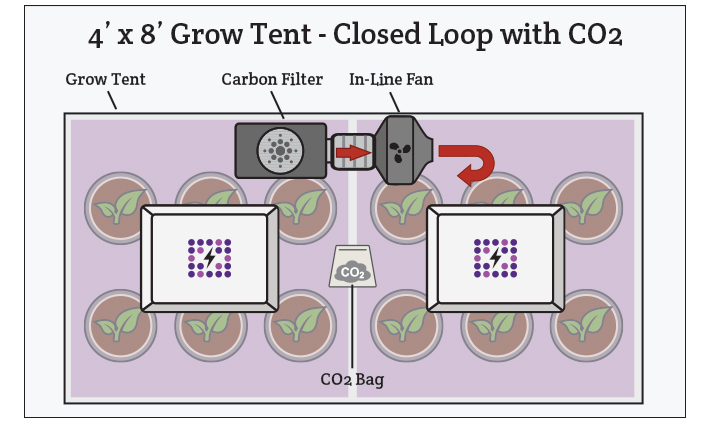 closed loop When supplementing CO2 for your grow tent, you need a closed loop environment