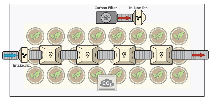 Closed loop closed loop ventilation grow room system