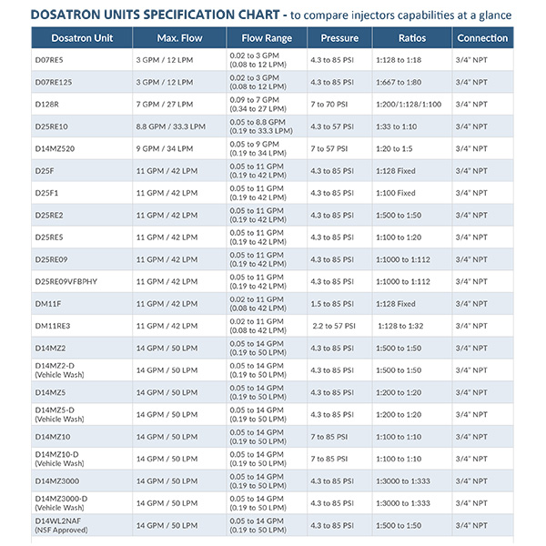 Dosatron System Spec Chart. Page 1 of 2