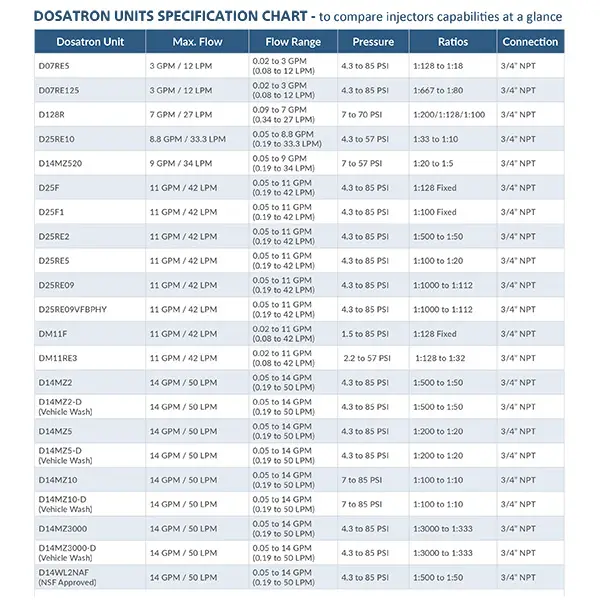Dosatron System Spec Chart. Page 1 of 2