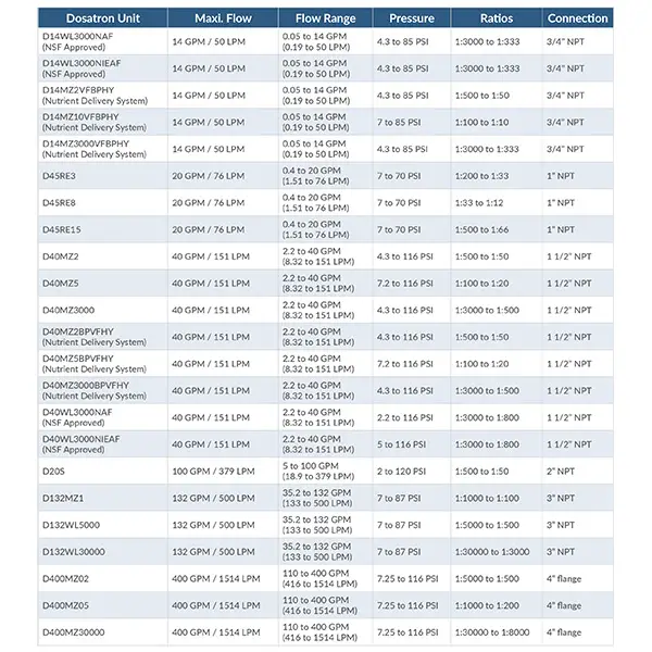 Dosatron System Spec Chart. Page 2 of 2