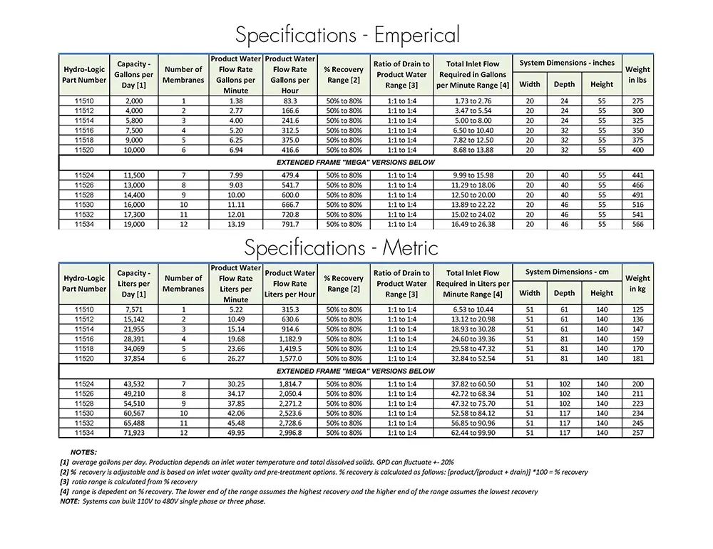 A specification chart for the HyperLogic commercial RO System line of water filters, including their GPD, flow rate, sizes.