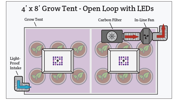open loop 1 open loop ventilation with LED grow light
