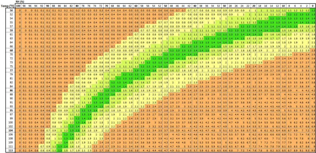 VPD-calc vapor pressure defecit chart
